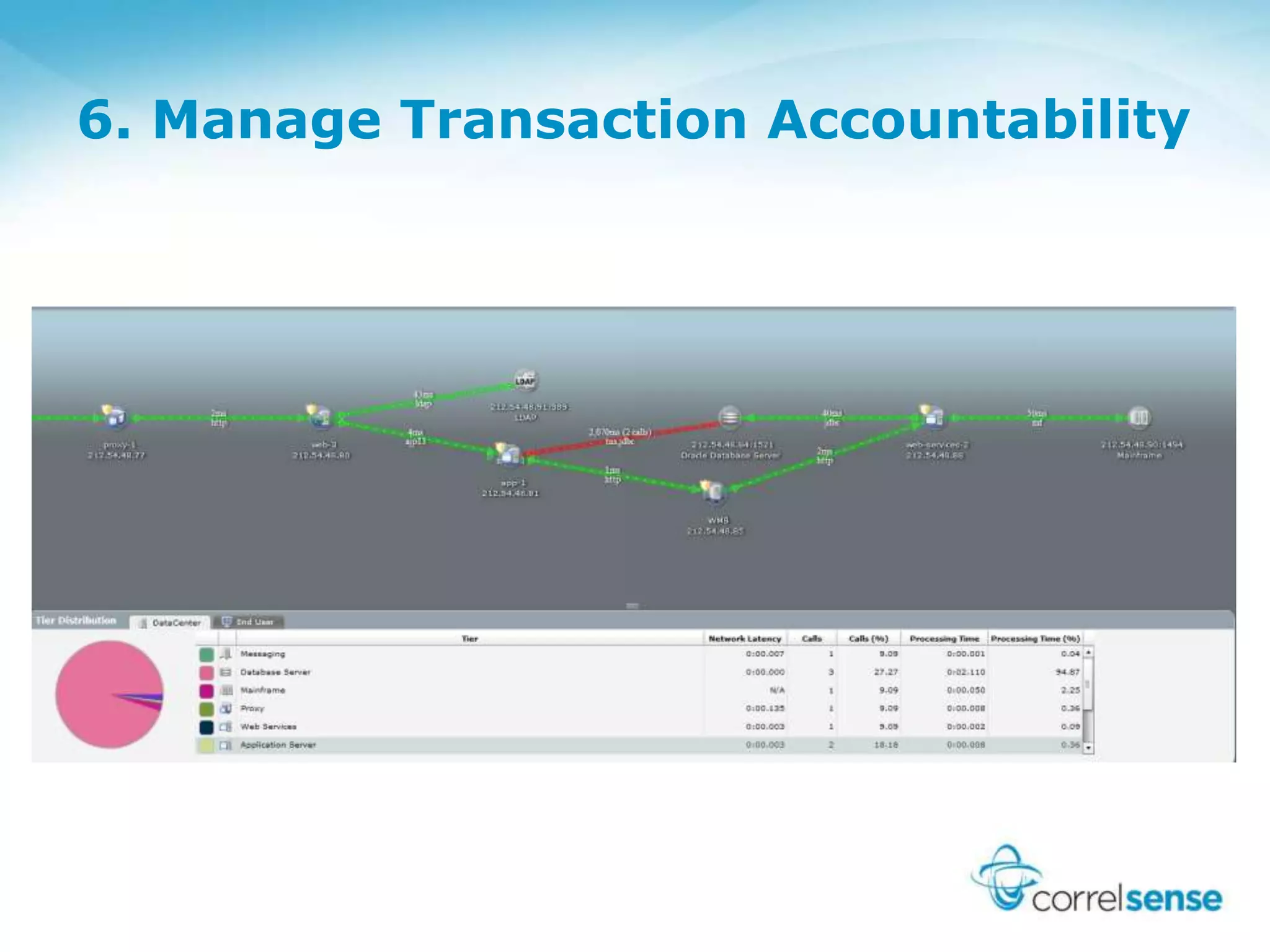 6. Manage Transaction Accountability
 