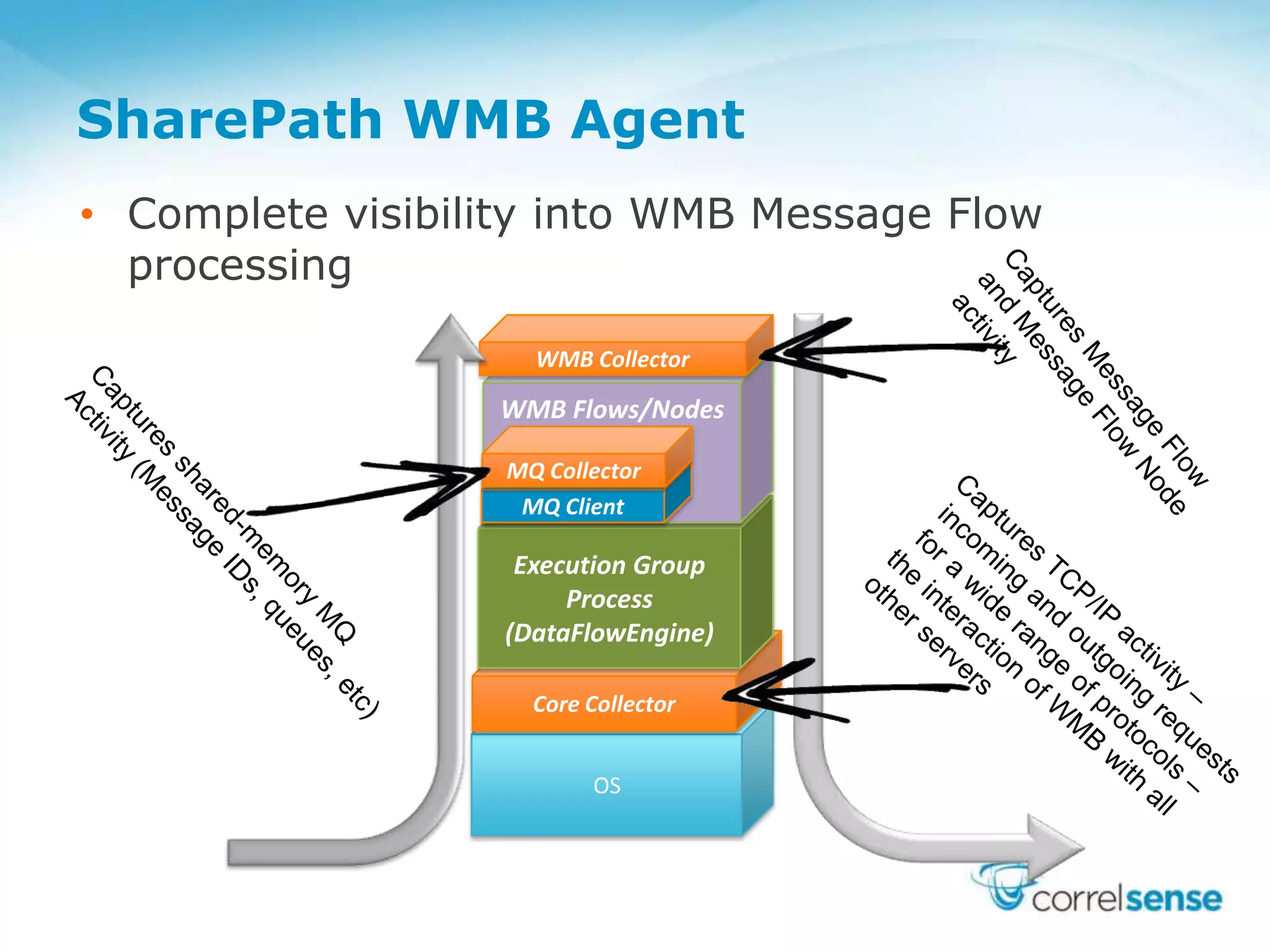 SharePath WMB Agent
• Complete visibility into WMB Message Flow
processing
OS
Core Collector
Execution Group
Process
(DataFlowEngine)
WMB Flows/Nodes
WMB Collector
MQ Client
MQ Collector
 