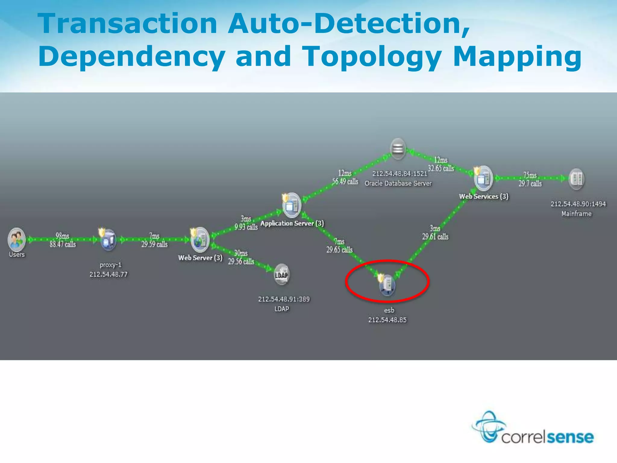 Transaction Auto-Detection,
Dependency and Topology Mapping
 