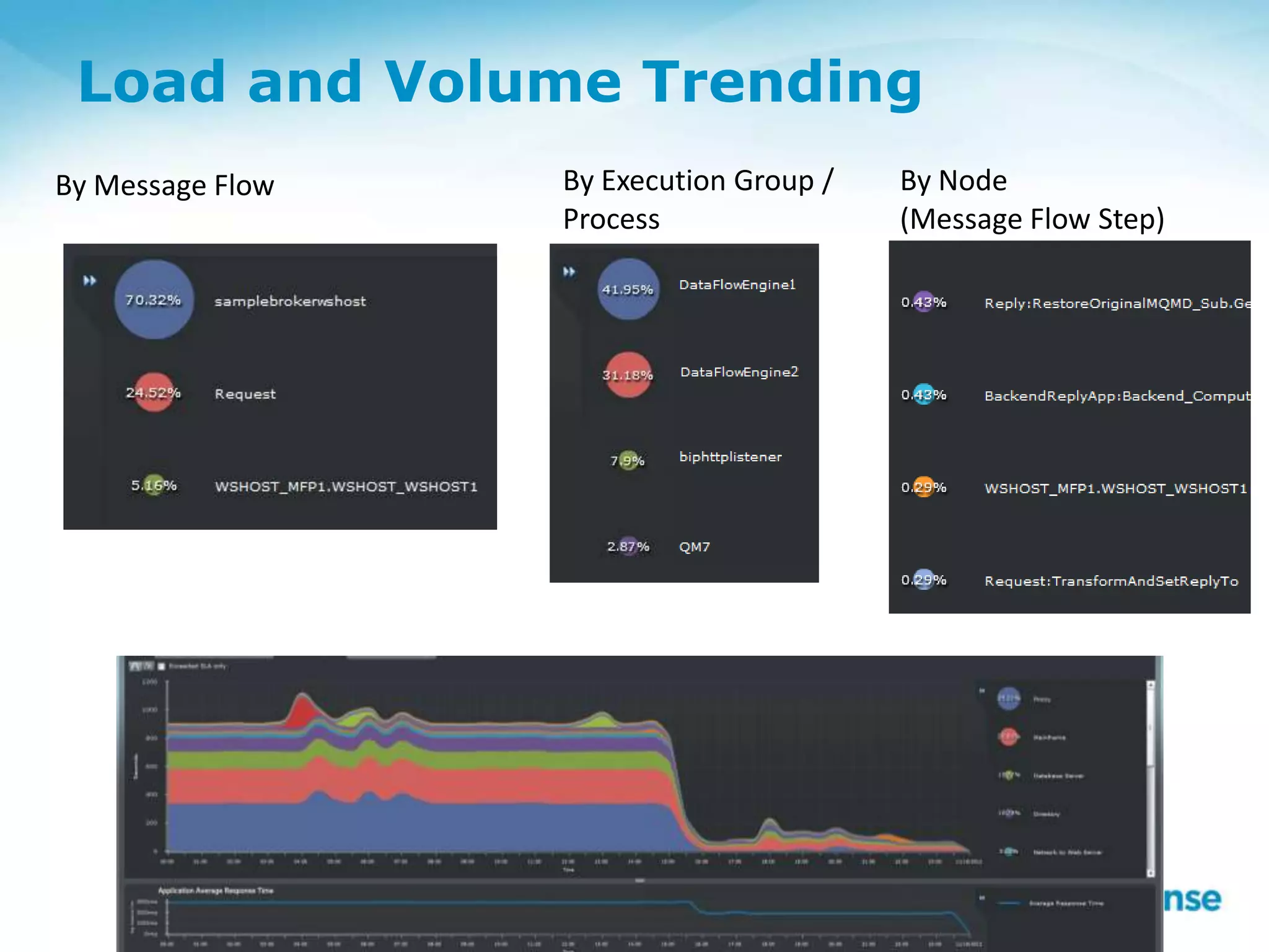 Load and Volume Trending
By Message Flow By Execution Group /
Process
By Node
(Message Flow Step)
 