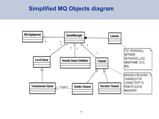 WebSphere MQ introduction | PPT