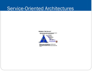 Service-Oriented Architectures
Service Registry
Service Provider Service Requester
 
