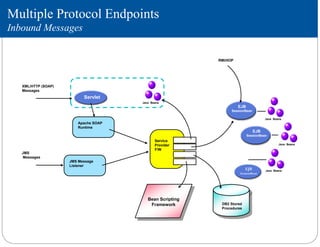 EJB
SessionBean
EJB
SessionBean
EJB
SessionBean
Apache SOAP
Runtime
Servlet
DB2 Stored
Procedures
Java Beans
Service
Provider
F/W
Bean Scripting
Framework
Java Beans
Java Beans
Java Beans
XML/HTTP (SOAP)
Messages
JMS Message
Listener
JMS
Messages
RMI/IIOP
Multiple Protocol Endpoints
Inbound Messages
 