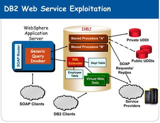 DB2WebSphere
Application
Server Private UDDI
Public UDDIs
Employee
Table
Dept Table
Stored Procedure "A"
Stored Procedure "B"
XML
Extender
XML
Extender
SOAPRouter
Virtual Web
Data
Service
Providers
SOAP
Requests/
Replies
SOAP Clients
DB2 Clients
DB2 Web Service Exploitation
Generic
Query
Invoker
 