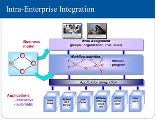 Intra-Enterprise Integration
Application integration
Work Assignment
(people, organization, role, level)
Applications
- interactive
- automatic
ActiveX
OLE
DCOM
Workflow activities
- manual
- program
Java
Corba
Lotus
Notes
MQSeries
TXSeries
CICS
IMS
client/
server
apps
other
app's
front-end
back-end
Business
model
 