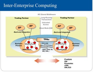 Inter-Enterprise Computing
Trading Partner
BP
BP
BP
Trading Partner
Back-end IntegrationBack-end Integration
Business
Process
Application Application
Workflow Workflow
https, smtp, ftp,
MQ, VAN,...
Business
Process
TPAs
BP
Custom
OBI
RosettaNet
cXML
XML/EDI
html, wap
NO Shared Middleware
Long-Running
Transactions
Untrusted
Access
Mixed Mode B2B
 