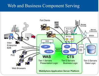 Web and Business Component Serving
WAS CTS
Web Browsers
Tier-1 Servers
Presentation Logic
Fat Clients
Inter-
Enterprise
B2B
Tier-2 Servers
Business Logic
Tier-3 Servers
Data Logic
BP flow
PvC
Document Exchange
Method
Exchange
Message
Exchange
Servlet
JSP EJB
EJB
EJB
u-flow
Work flow
SOA
Mail and
Collaboration
WebSphere Application Server Platform
 