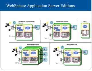 EJB Container
JNDI
JTA
RMI/IIOP
JDBC
Java
Mail
JAF
Component Transaction
Server
EJB
Session/Entity
Web Application Server
Servlet Container
Servlet
JSP
JNDI
RMI/IIOP
JDBC
ConnMgmt
Firewall
Static
Content
Web
Server
HTTP/S
Datasystem
(BMP)
JDBC
Connectors
(CMP)
JDBC
Single
Server
EJB Container
JNDI
JTA
RMI/IIOP
JDBC
Java
Mail
JAF
Business Component Server
EJB
Session/Entity
Web Application Server
Servlet Container
Servlet
JSP
JNDI
RMI/IIOP
JDBC
ConnMgmt
EJB Container
JNDI
JTA
RMI/IIOP
JDBC
Java
Mail
JAF
Business Component Server
EJB
Session/Entity
Web Application Server
Servlet Container
Servlet
JSP
JNDI
RMI/IIOP
JDBC
ConnMgmt
EJB Container
JNDI
JTA
RMI/IIOP
JDBC
Java
Mail
JAF
Component Transaction
Server
EJB
Session/Entity
Web Application Server
Servlet Container
Servlet
JSP
JNDI
RMI/IIOP
JDBC
ConnMgmt
Firewall
Static
Content
Web
Server
HTTP/S
Datasystem
(BMP)
JDBC
Connectors
(CMP)
JDBC
Admin
Server
Multi/Clustered
Server
EJB Container
JNDI
JTA
RMI/IIOP
JDBC
Java
Mail
JAF
Component Transaction Server
EJB
Session/Entity
Web Application Server
Servlet Container
Servlet
JSP
JNDI
RMI/IIOP
JDBC
ConnMgmt
EJB Container
JNDI
JTA
RMI/IIOP
JDBC
Java
Mail
JAF
Component Transaction Server
EJB
Session/Entity
Web Application Server
Servlet Container
Servlet
JSP
JNDI
RMI/IIOP
JDBC
ConnMgmt
(CMP/BMP)
JDBC/Connectors
Datasystem
Firewall
Static Content
Web
Server
HTTP/S
Admin
Server
Multi/Clustered
Server
EJB Container
JNDI
JTA
RMI/IIOP
JDBC
Java
Mail
JAF
Component Transaction Server
EJB
Session/Entity
Web Application Server
Servlet Container
Servlet
JSP
JNDI
RMI/IIOP
JDBC
ConnMgmt
Datasystem
Datasystem
EJB Container
JNDI
JTA
RMI/IIOP
JDBC
Java
Mail
JAF
Component Transaction
Server
EJB
Session/Entity
Web Application Server
Servlet Container
Servlet
JSP
JNDI
RMI/IIOP
JDBC
ConnMgmt
Firewall
Static
Content
Web
Server
HTTP/S
Datasystem
(BMP)
JDBC
Connectors
(CMP)
JDBC
Admin
Server
Multi/Clustered
Server
Component Transaction
Server (CICS Region)
EJB Container
EJB
Session
JNDI
JTA
RMI/IIOP
Advanced EditionSingle
Server
Advanced Edition CICS
Enterprise Edition WebSphere/390
WebSphere Application Server Editions
 