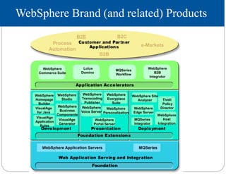 WebSphere Brand (and related) Products
B2E B2C
Process
Automation
WebSphere Application Servers
WebSphere
Transcoding
Publisher
WebSphere Site
Analyzer
VisualAge
Application
Rules
VisualAge
for Java
WebSphere
Commerce Suite
Lotus
Domino
WebSphere
B2B
Integrator
WebSphere
Everyplace
Suite
MQSeries
Integrator
MQSeries
Workflow
VisualAge
Generator
WebSphere
Studio
WebSphere
Homepage
Builder
WebSphere
Portal Server
WebSphere
Personalization
WebSphere
Voice Server
WebSphere
Business
Components
e-Markets
B2B
MQSeries
WebSphere
Host
Integration
WebSphere
Edge Server
Tivoli
Policy
Director
 