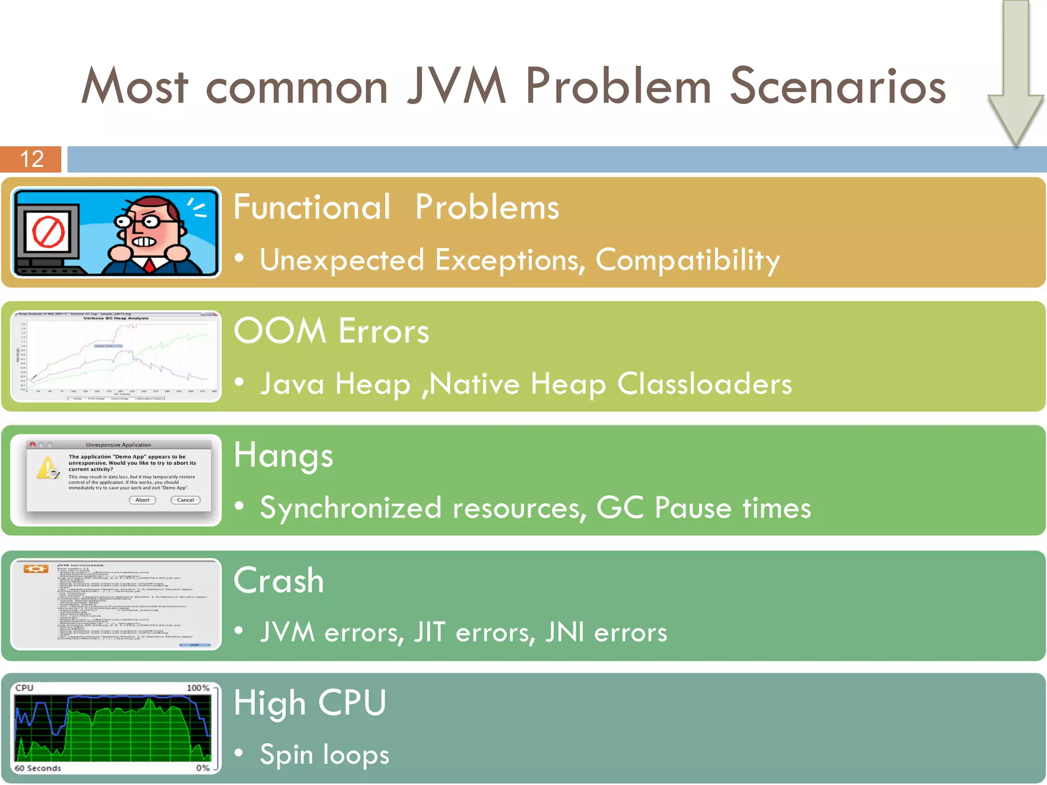 Most common JVM Problem Scenarios
12

          Functional Problems
          • Unexpected Exceptions, Compatibility

          OOM Errors
          • Java Heap ,Native Heap Classloaders

          Hangs
          • Synchronized resources, GC Pause times

          Crash
          • JVM errors, JIT errors, JNI errors

          High CPU
          • Spin loops
 