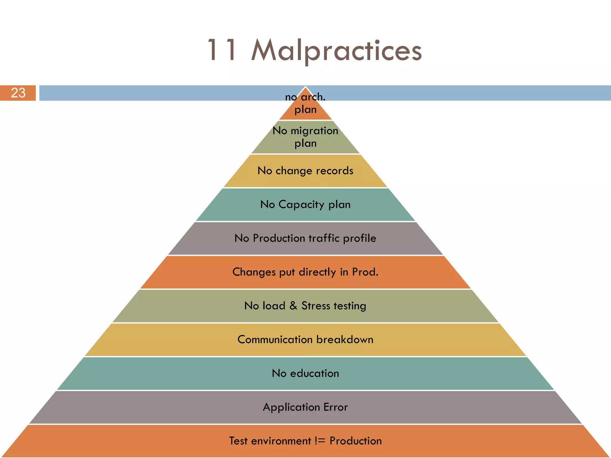11 Malpractices
23               no arch.
                   plan
              No migration
                 plan

           No change records

            No Capacity plan

       No Production traffic profile

      Changes put directly in Prod.

         No load & Stress testing

       Communication breakdown

              No education

            Application Error

      Test environment != Production
 