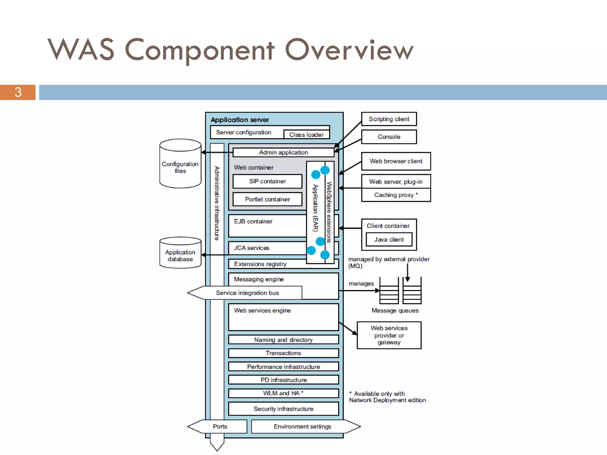 WAS Component Overview
3
 