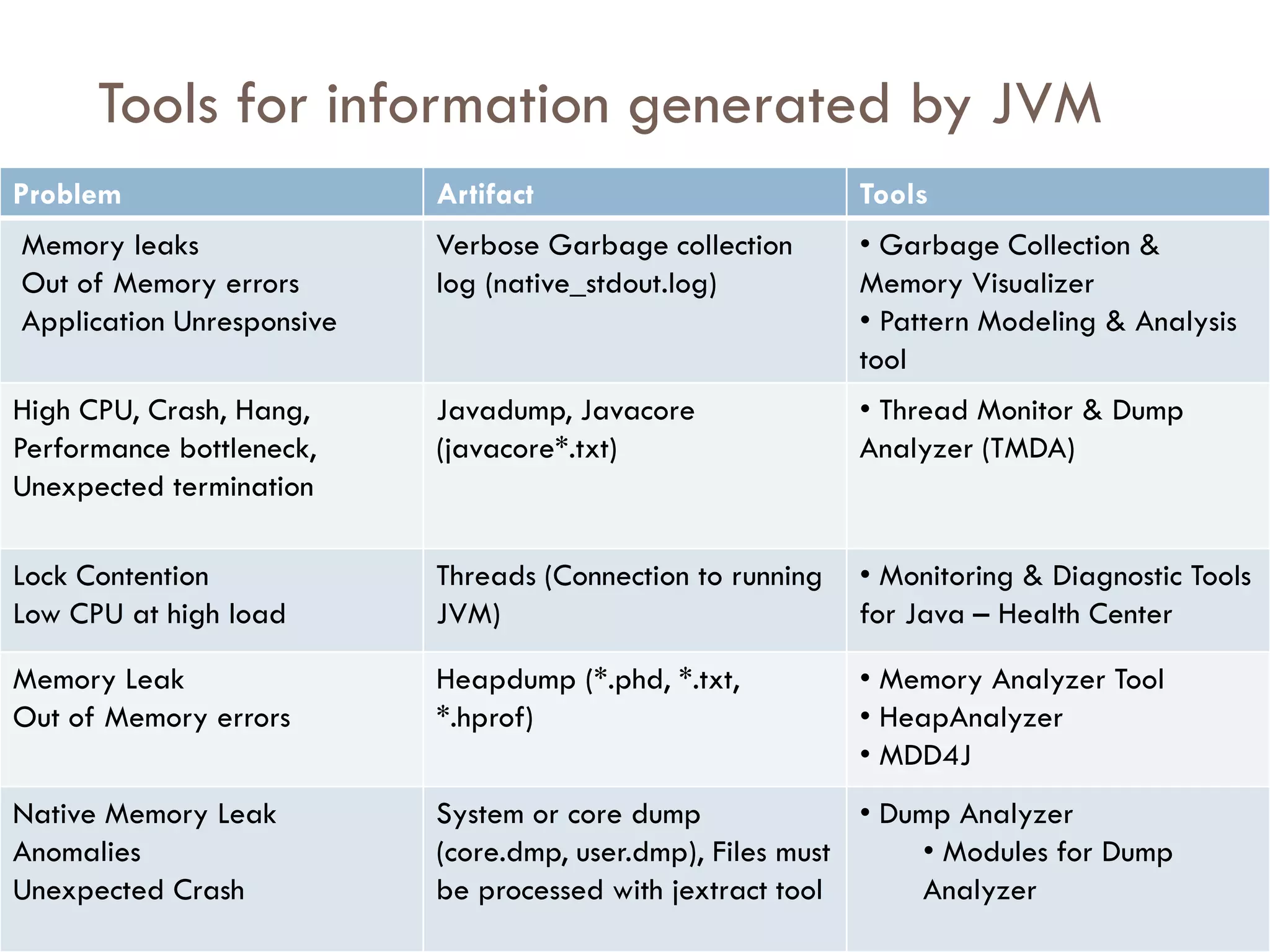 Tools for information generated by JVM
Problem
 7                         Artifact                         Tools
Memory leaks               Verbose Garbage collection       • Garbage Collection &
Out of Memory errors       log (native_stdout.log)          Memory Visualizer
Application Unresponsive                                    • Pattern Modeling & Analysis
                                                            tool
High CPU, Crash, Hang,     Javadump, Javacore               • Thread Monitor & Dump
Performance bottleneck,    (javacore*.txt)                  Analyzer (TMDA)
Unexpected termination

Lock Contention            Threads (Connection to running   • Monitoring & Diagnostic Tools
Low CPU at high load       JVM)                             for Java – Health Center

Memory Leak                Heapdump (*.phd, *.txt,          • Memory Analyzer Tool
Out of Memory errors       *.hprof)                         • HeapAnalyzer
                                                            • MDD4J
Native Memory Leak         System or core dump              • Dump Analyzer
Anomalies                  (core.dmp, user.dmp), Files must      • Modules for Dump
Unexpected Crash           be processed with jextract tool       Analyzer
 