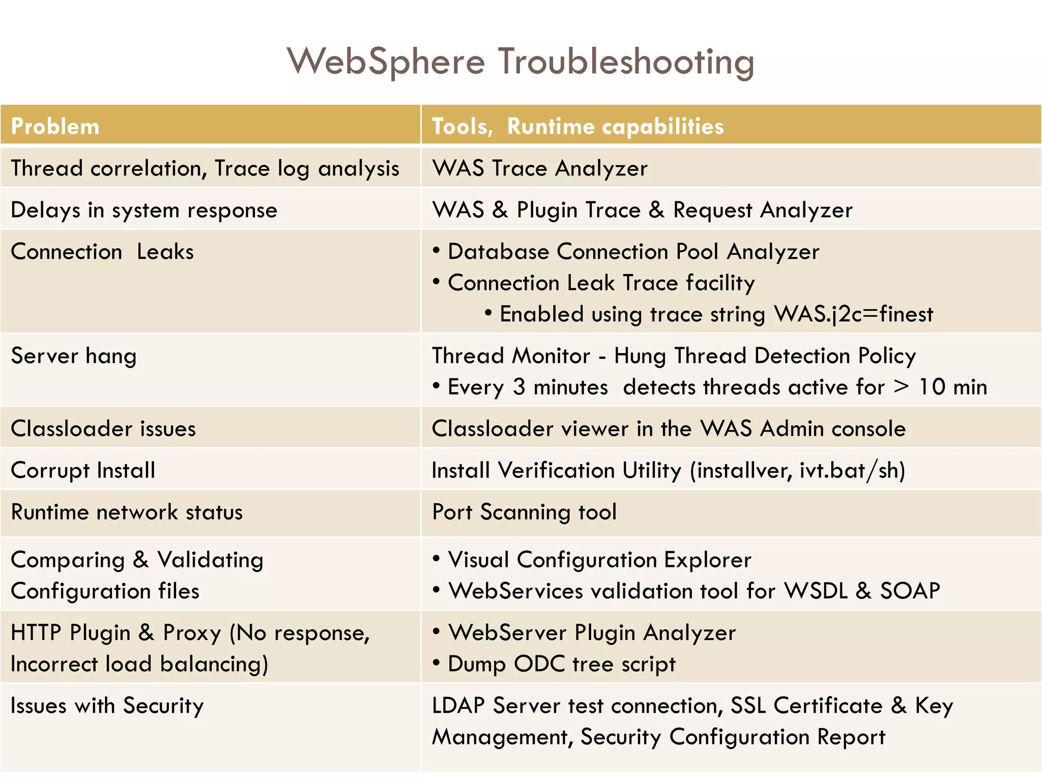 WebSphere Troubleshooting
Problem                                  Tools, Runtime capabilities
 9
Thread correlation, Trace log analysis   WAS Trace Analyzer
Delays in system response                WAS & Plugin Trace & Request Analyzer
Connection Leaks                         • Database Connection Pool Analyzer
                                         • Connection Leak Trace facility
                                              • Enabled using trace string WAS.j2c=finest
Server hang                              Thread Monitor - Hung Thread Detection Policy
                                         • Every 3 minutes detects threads active for > 10 min
Classloader issues                       Classloader viewer in the WAS Admin console
Corrupt Install                          Install Verification Utility (installver, ivt.bat/sh)
Runtime network status                   Port Scanning tool
Comparing & Validating                   • Visual Configuration Explorer
Configuration files                      • WebServices validation tool for WSDL & SOAP
HTTP Plugin & Proxy (No response,        • WebServer Plugin Analyzer
Incorrect load balancing)                • Dump ODC tree script
Issues with Security                     LDAP Server test connection, SSL Certificate & Key
                                         Management, Security Configuration Report
 