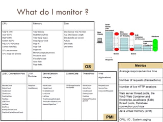 What do I monitor ?
22




                       OS         Metrics




                            PMI
 