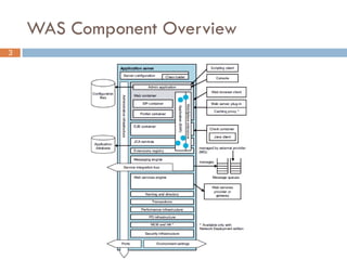 WAS Component Overview
3
 