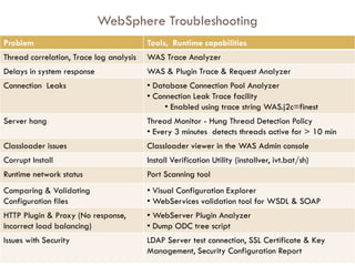 WebSphere Troubleshooting
Problem                                  Tools, Runtime capabilities
 9
Thread correlation, Trace log analysis   WAS Trace Analyzer
Delays in system response                WAS & Plugin Trace & Request Analyzer
Connection Leaks                         • Database Connection Pool Analyzer
                                         • Connection Leak Trace facility
                                              • Enabled using trace string WAS.j2c=finest
Server hang                              Thread Monitor - Hung Thread Detection Policy
                                         • Every 3 minutes detects threads active for > 10 min
Classloader issues                       Classloader viewer in the WAS Admin console
Corrupt Install                          Install Verification Utility (installver, ivt.bat/sh)
Runtime network status                   Port Scanning tool
Comparing & Validating                   • Visual Configuration Explorer
Configuration files                      • WebServices validation tool for WSDL & SOAP
HTTP Plugin & Proxy (No response,        • WebServer Plugin Analyzer
Incorrect load balancing)                • Dump ODC tree script
Issues with Security                     LDAP Server test connection, SSL Certificate & Key
                                         Management, Security Configuration Report
 