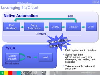 IBM Software Group
© 2010 IBM Corporation10
Leveraging the Cloud
Find
Hardware
Setup
Automation
Deploy Validate Work
Deploy
Pattern
Work
 Fast deployment in minutes
 Spend less time
administering, more time
developing and testing new
solutions
 Take repeatable tasks and
automate
 