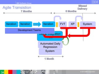 IBM Software Group
© 2010 IBM Corporation
Agile Transistion
Dev & Integration
Test
System
Automated Daily
Regression
Iteration Iteration Iteration FVT XP System
Development Teams
34
 