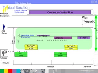 IBM Software Group
© 2010 IBM Corporation
F
I
T
Typical Iteration
TimeLine
Release
App
Owner
t
i
f
y
A
p
p
l
i
c
a
t
i
o
n
STRESS
APP
FAT APP
FAT
Story
Iteration
APP
FAT APP
FAT
Story
Plan
Integration
STRESSP
l
a
n
I
n
t
e
g
r
a
t
i
o
n
Extendable Stress
Environment
Iteration
....
....
....
Plan
Integratio
n
Personas /
Customers
Custom Persona
Environment Continuous Varied Run
....
Demo&Feedback
Longevity
 