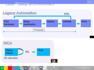 IBM Software Group
© 2010 IBM Corporation
Labor : Setup an Environment
Find
Hardware
Setup
Automation
Deploy Validate Work
Deploy
Pattern
Work
45
 