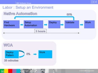 IBM Software Group
© 2010 IBM Corporation
Labor : Setup an Environment
Find
Hardware
Setup
Automation
Deploy Validate Work
Deploy
Pattern
Work
50
 