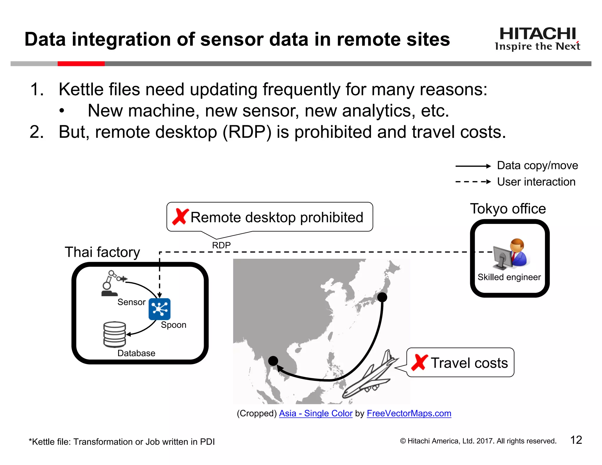 © Hitachi America, Ltd. 2017. All rights reserved.
Data integration of sensor data in remote sites
12
Thai factory
Tokyo office
Skilled engineer
1. Kettle files need updating frequently for many reasons:
• New machine, new sensor, new analytics, etc.
2. But, remote desktop (RDP) is prohibited and travel costs.
Data copy/move
User interaction
Travel costs
RDP
Remote desktop prohibited
Sensor
Database
Spoon
*Kettle file: Transformation or Job written in PDI
(Cropped) Asia - Single Color by FreeVectorMaps.com
 