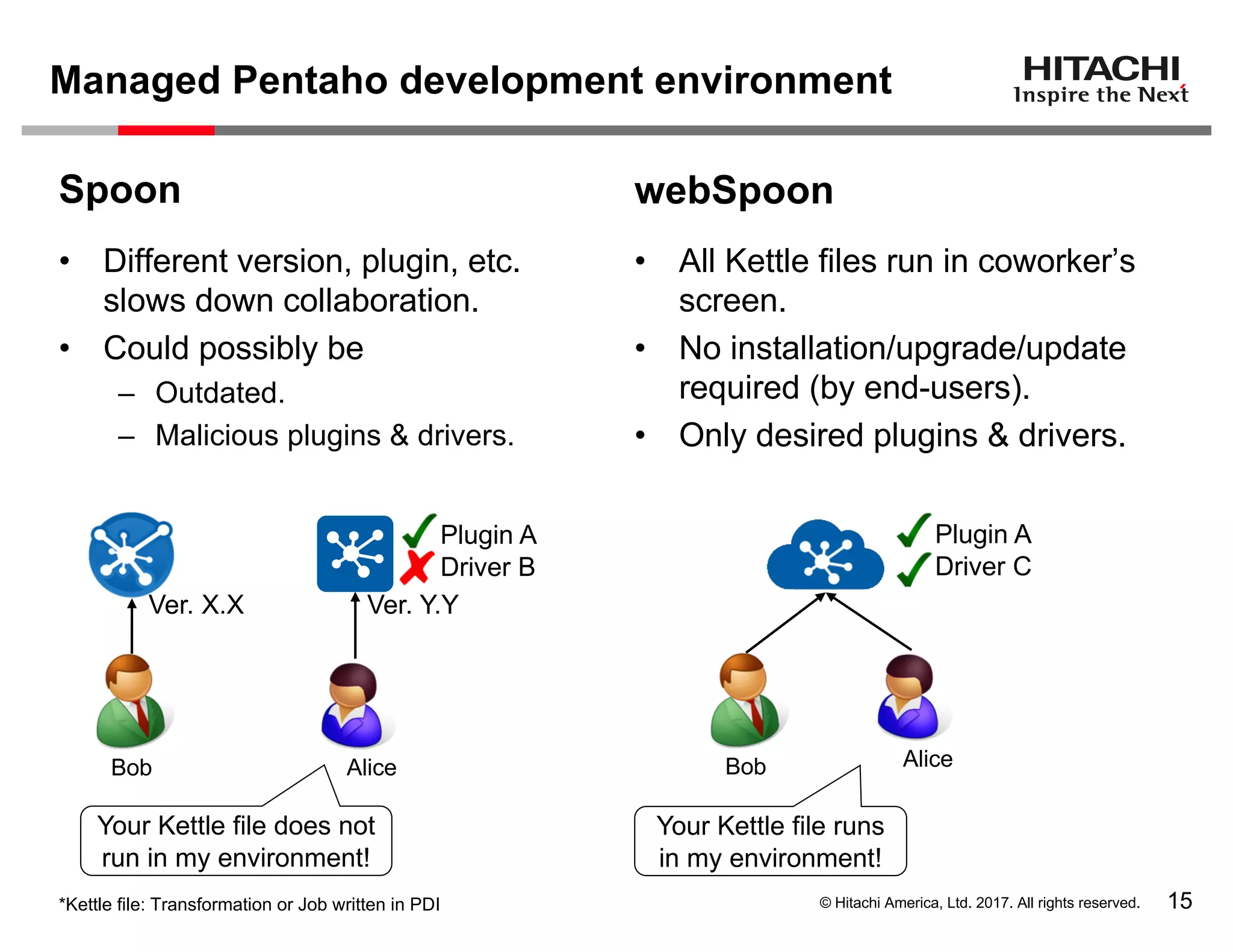 © Hitachi America, Ltd. 2017. All rights reserved.
Managed Pentaho development environment
15
• Different version, plugin, etc.
slows down collaboration.
• Could possibly be
– Outdated.
– Malicious plugins & drivers.
Spoon webSpoon
Bob Alice
Ver. X.X Ver. Y.Y
Your Kettle file does not
run in my environment!
• All Kettle files run in coworker’s
screen.
• No installation/upgrade/update
required (by end-users).
• Only desired plugins & drivers.
Your Kettle file runs
in my environment!
*Kettle file: Transformation or Job written in PDI
Plugin A
Driver B
Plugin A
Driver C
Bob Alice
 