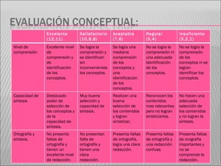 Excelente         Satisfactorio    Aceptable         Regular           Insuficiente
               (12,11)           (10,9,8)         (7,6)             (5,4)             (3,2,1)
Nivel de       Excelente nivel   Se logra la      Se logra una      No se logra la    No se logra la
comprensión    de                comprensión y    mediana           comprensión ni    comprensión
               comprensión y     se identifican   comprensión       una adecuada      de los
               de                sin              de los            identificación    conceptos ni se
               identificación    inconvenientes   conceptos y       de los            logran
               de los            los conceptos.   una               conceptos.        identificar los
               conceptos.                         identificación                      conceptos.
                                                  de los
                                                  conceptos.
Capacidad de   Destacado         Muy buena        Realizan una      Reconocen los     No hacen una
síntesis       poder de          selección y      buena             contenidos        adecuada
               selección de      capacidad de     selección de      mas relevantes    selección de
               los conceptos y   síntesis.        los contenidos    pero no logran    los contenidos
               de la                              y logran          sintetizarlos.    y no logran la
               capacidad de                       sintetizar.                         síntesis.
               síntesis.
Ortografía y   No presenta       No presentan     Presenta faltas   Presenta faltas   Presenta faltas
sintaxis.      faltas de         falta de         de ortografía,    de ortografía y   de orografía
               ortografía y      ortografía y     logra una clara   una redacción     importantes y
               tienen un         tienen una       redacción.        confusa.          no se
               excelente nivel   clara                                                comprende la
               de redacción.     redacción.                                           redacción.
 