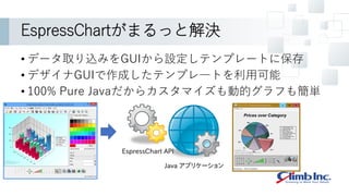 EspressChartがまるっと解決
• データ取り込みをGUIから設定しテンプレートに保存
• デザイナGUIで作成したテンプレ―トを利用可能
• 100% Pure Javaだからカスタマイズも動的グラフも簡単
Java アプリケーション
EspressChart API
 