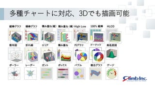 多種チャートに対応、3Dでも描画可能
縦棒グラフ
円グラフ折れ線
ガント 複合グラフ
エリア
レーダー ゲージボックス バブル
散布図
横棒グラフ 積み重ね(縦) 積み重ね (横) High Low 100% 縦棒 HLCO
積み重ね ドーナッツ 高低差図
ポーラー
 