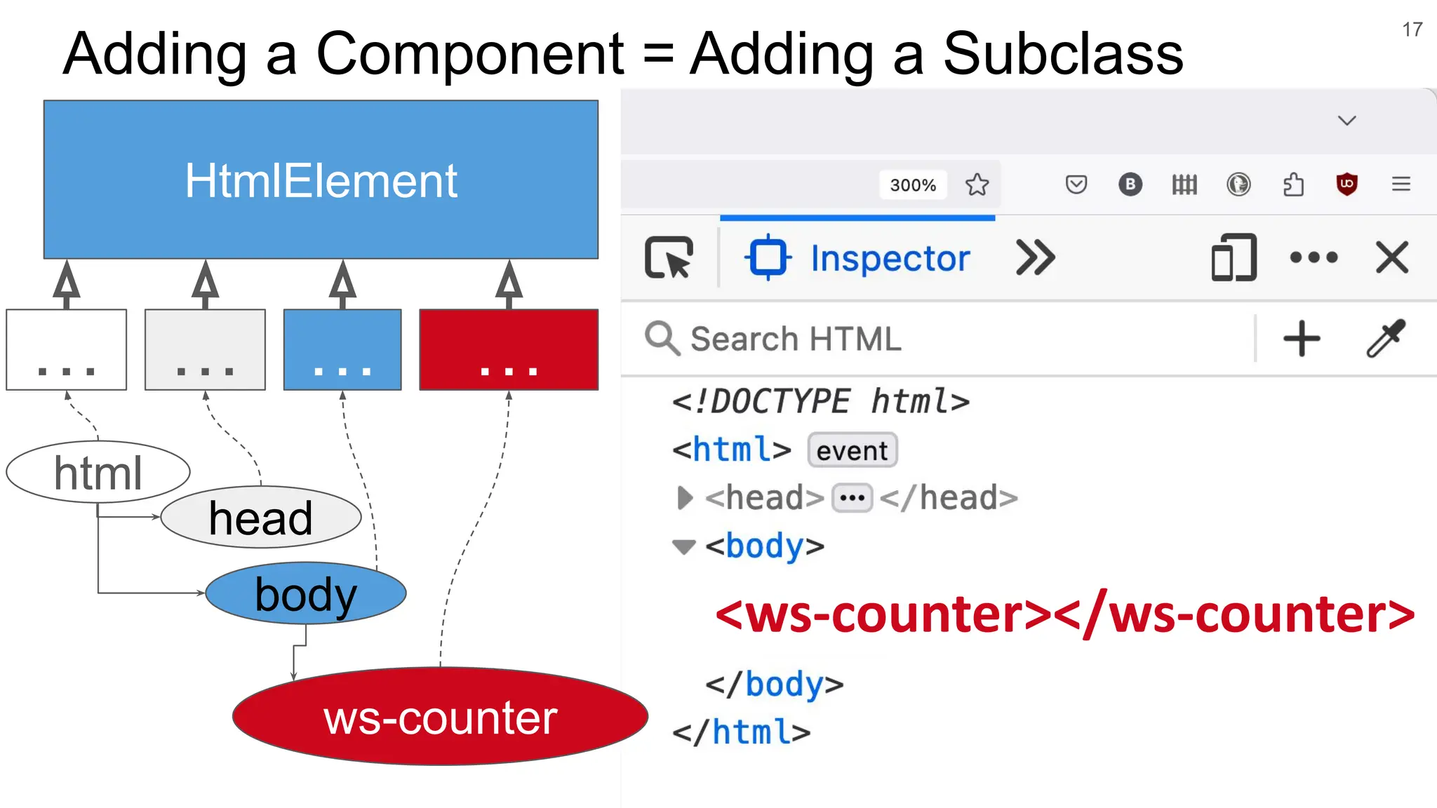 17 Adding a Component = Adding a Subclass <ws-counter></ws-counter> HtmlElement … html body head ws-counter … … … 