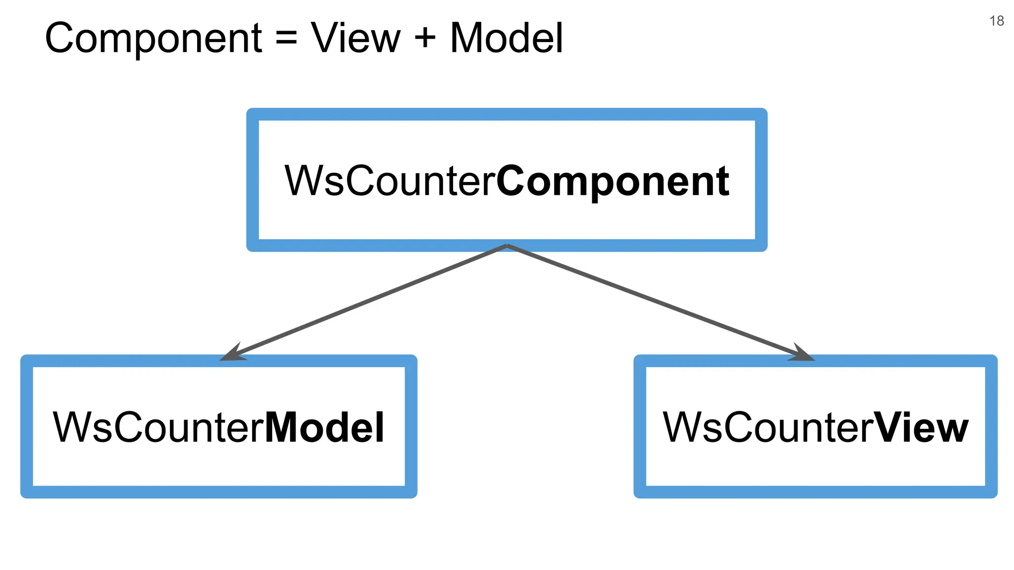 18 Component = View + Model WsCounterComponent WsCounterModel WsCounterView 