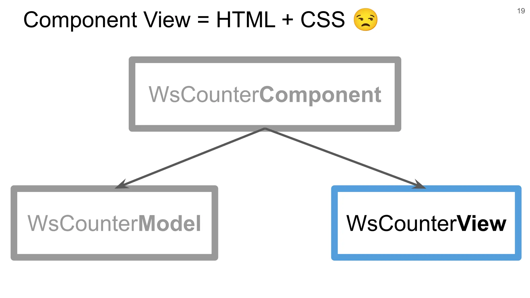 Component View = HTML + CSS 😒 19 WsCounterView WsCounterComponent WsCounterModel 