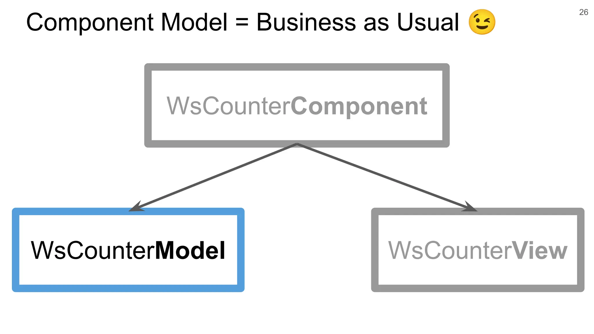 26 Component Model = Business as Usual 😉 WsCounterComponent WsCounterModel WsCounterView 