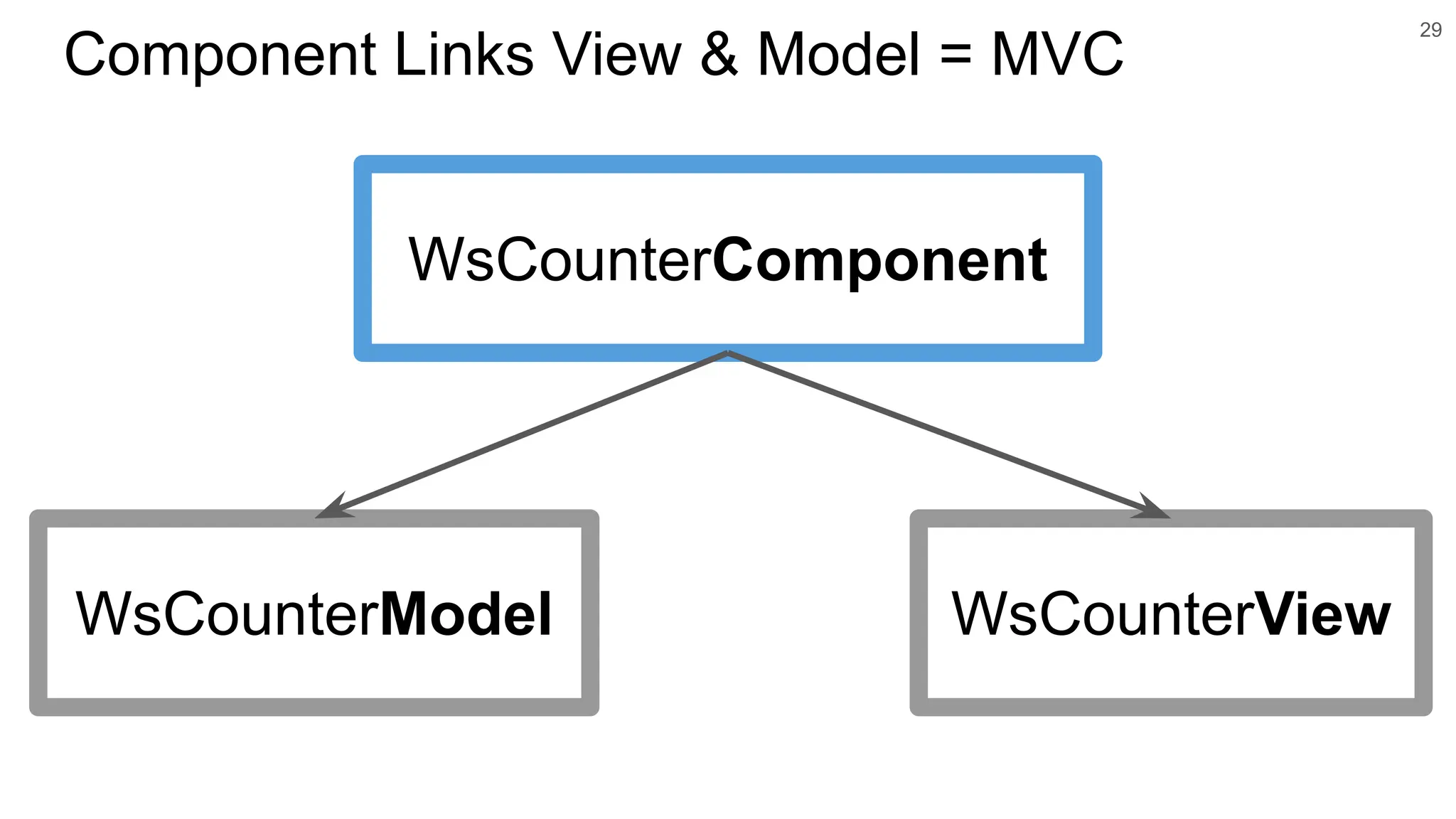 29 Component Links View & Model = MVC WsCounterComponent WsCounterModel WsCounterView 