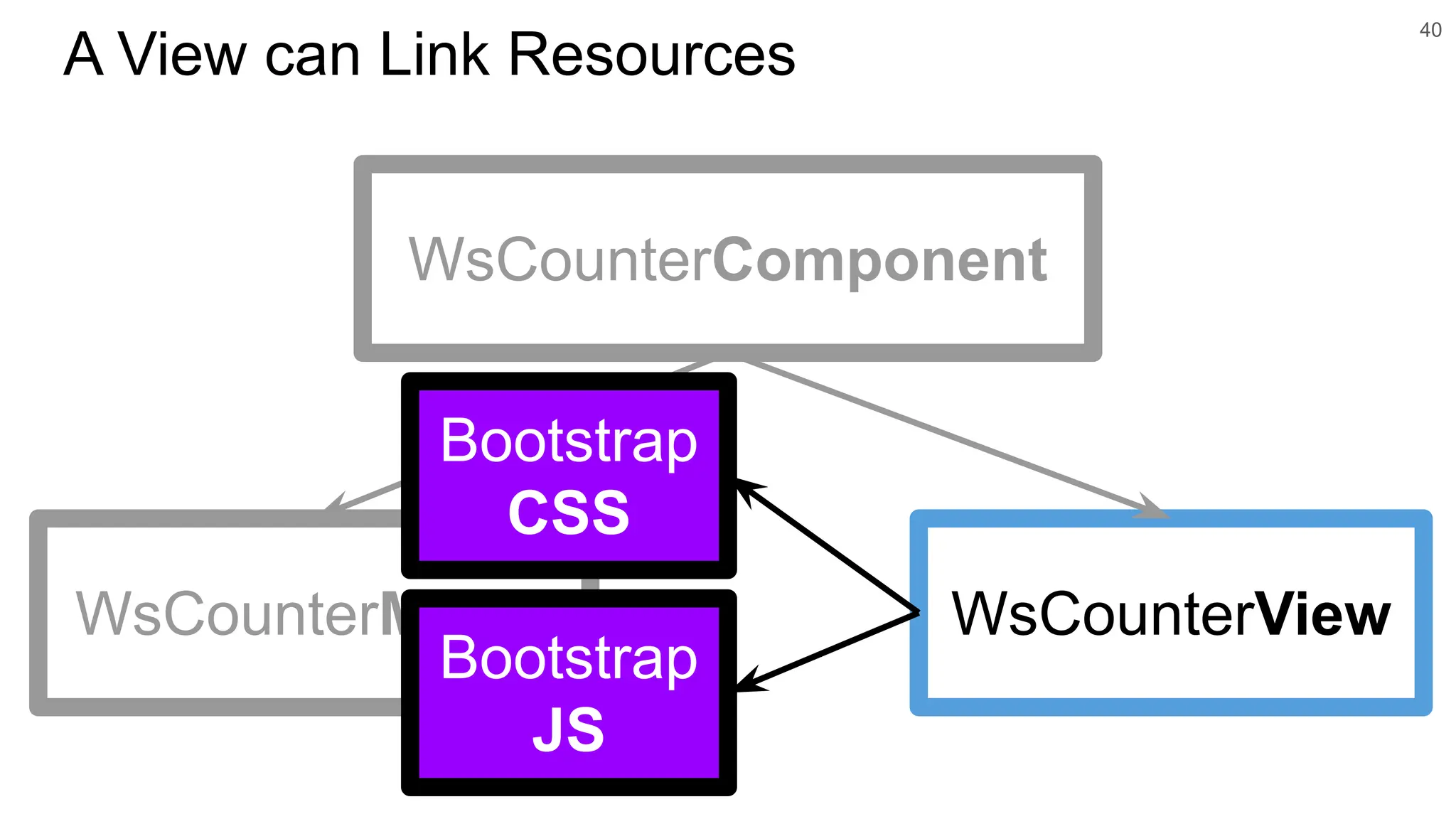 A View can Link Resources 40 WsCounterView WsCounterComponent WsCounterModel Bootstrap CSS Bootstrap JS 