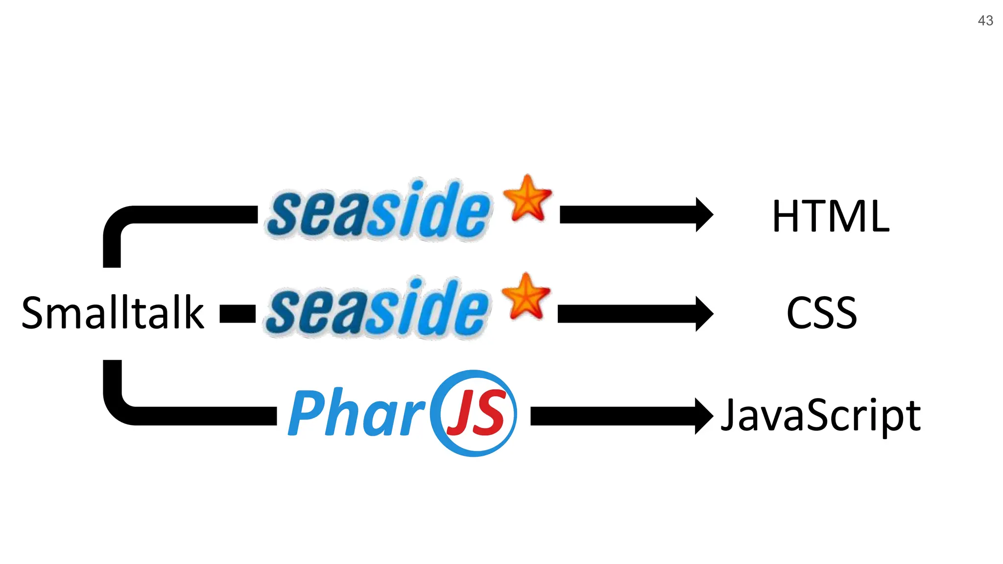 43 HTML JavaScript Smalltalk CSS 