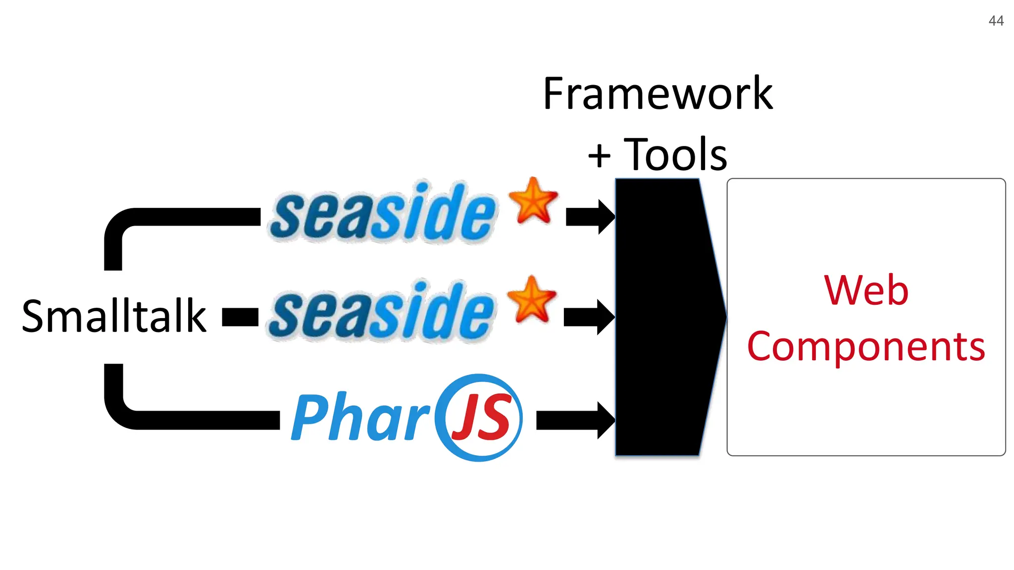 44 Smalltalk Web Components Framework + Tools 