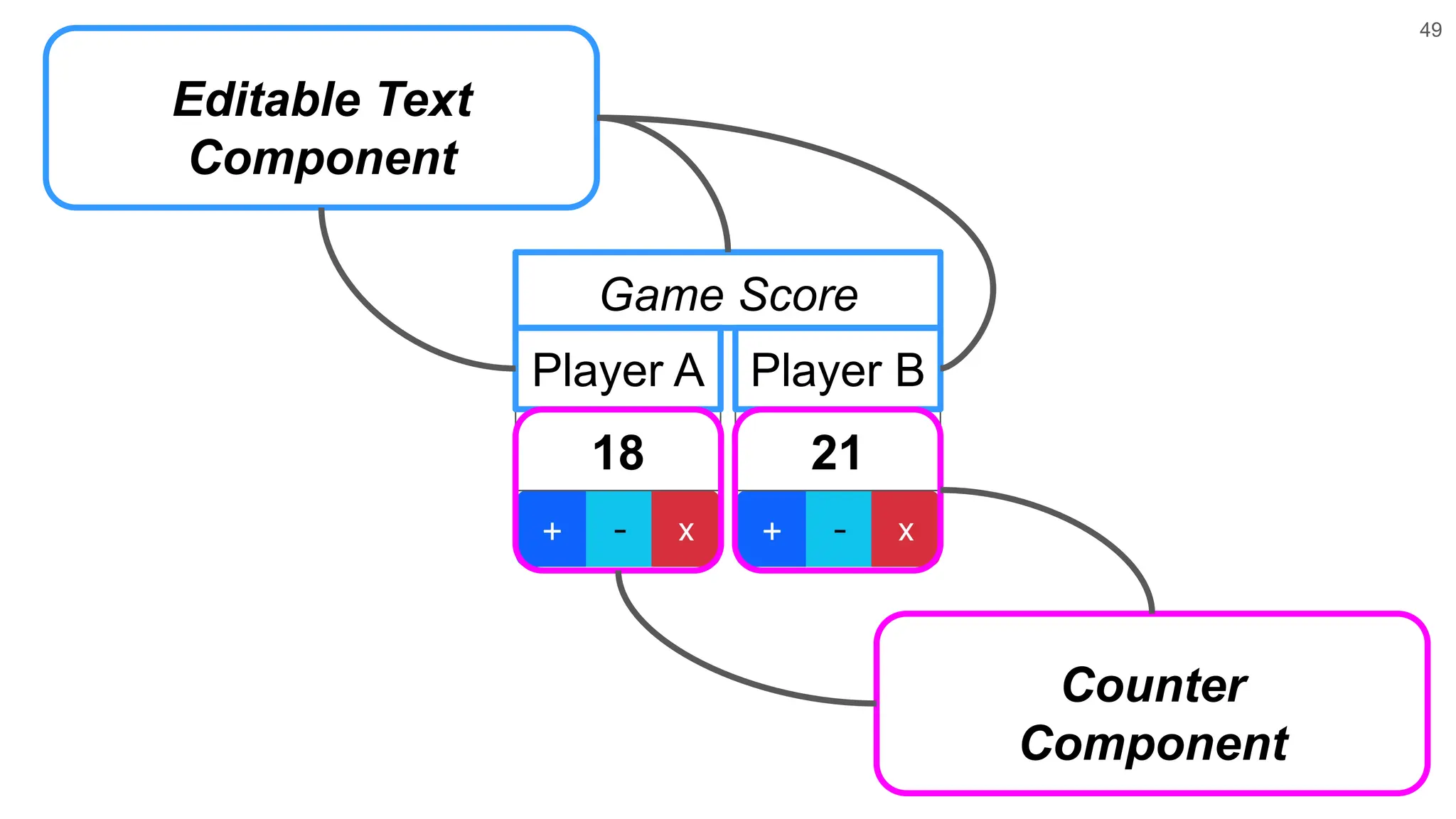 49 21 Player B 18 Player A Game Score Editable Text Component Counter Component 