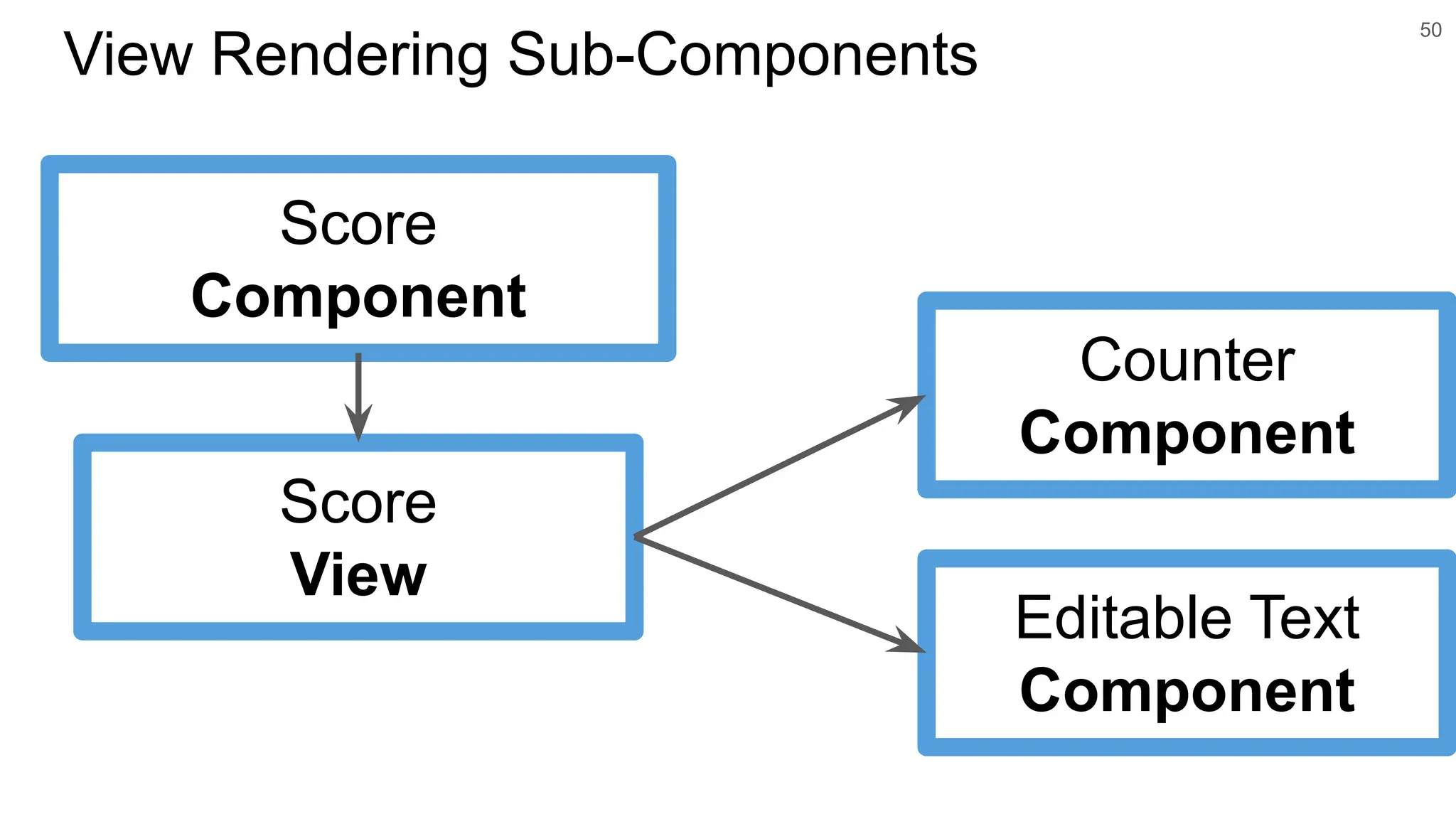 50 View Rendering Sub-Components Score Component Score View Counter Component Editable Text Component 
