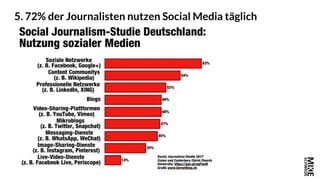 5. 72% der Journalisten nutzen Social Media täglich
10
 