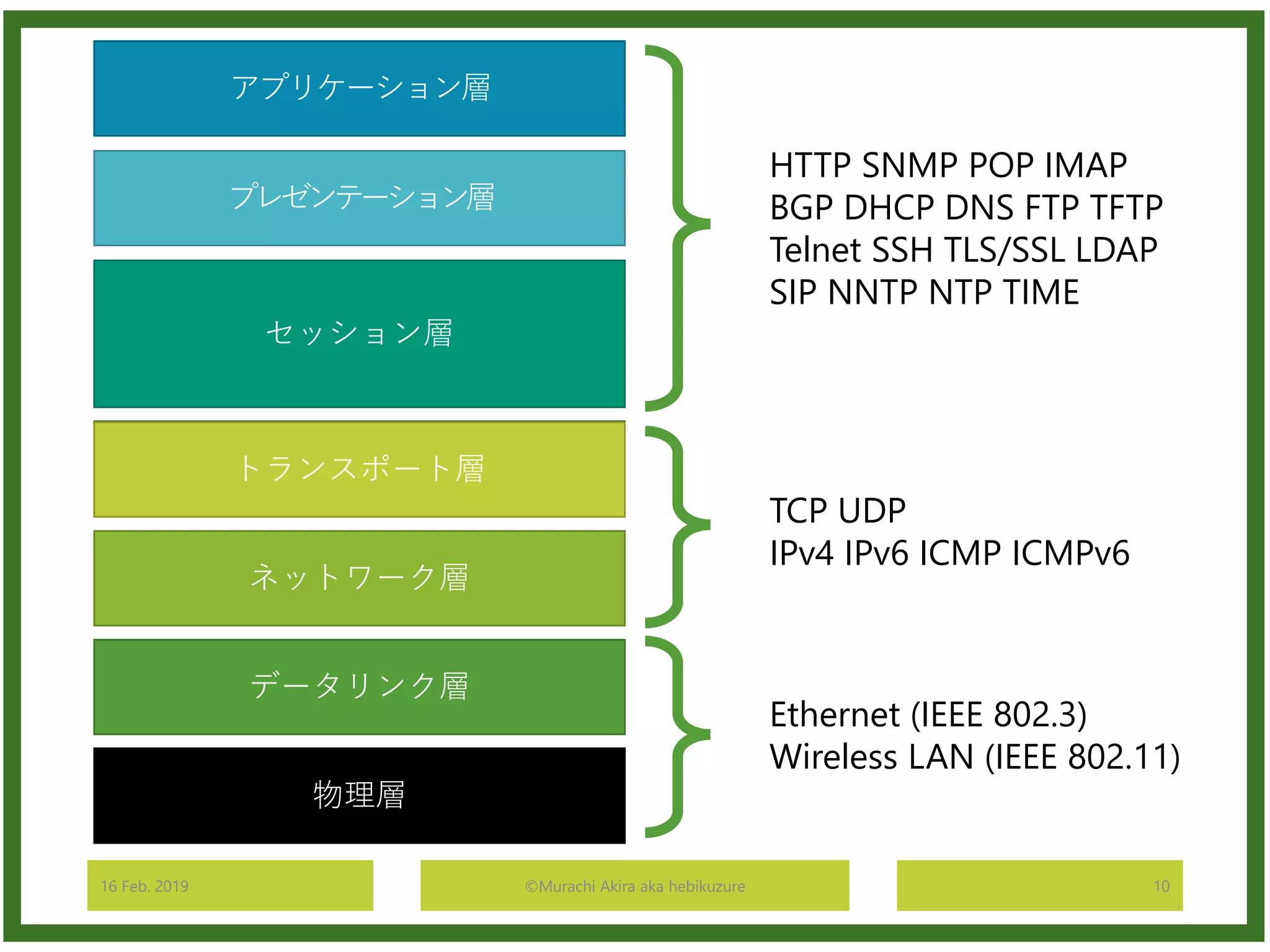 16 Feb. 2019 ©Murachi Akira aka hebikuzure 10
物理層
データリンク層
ネットワーク層
トランスポート層
セッション層
プレゼンテーション層
アプリケーション層
Ethernet (IEEE 802.3)
Wireless LAN (IEEE 802.11)
TCP UDP
IPv4 IPv6 ICMP ICMPv6
HTTP SNMP POP IMAP
BGP DHCP DNS FTP TFTP
Telnet SSH TLS/SSL LDAP
SIP NNTP NTP TIME
 