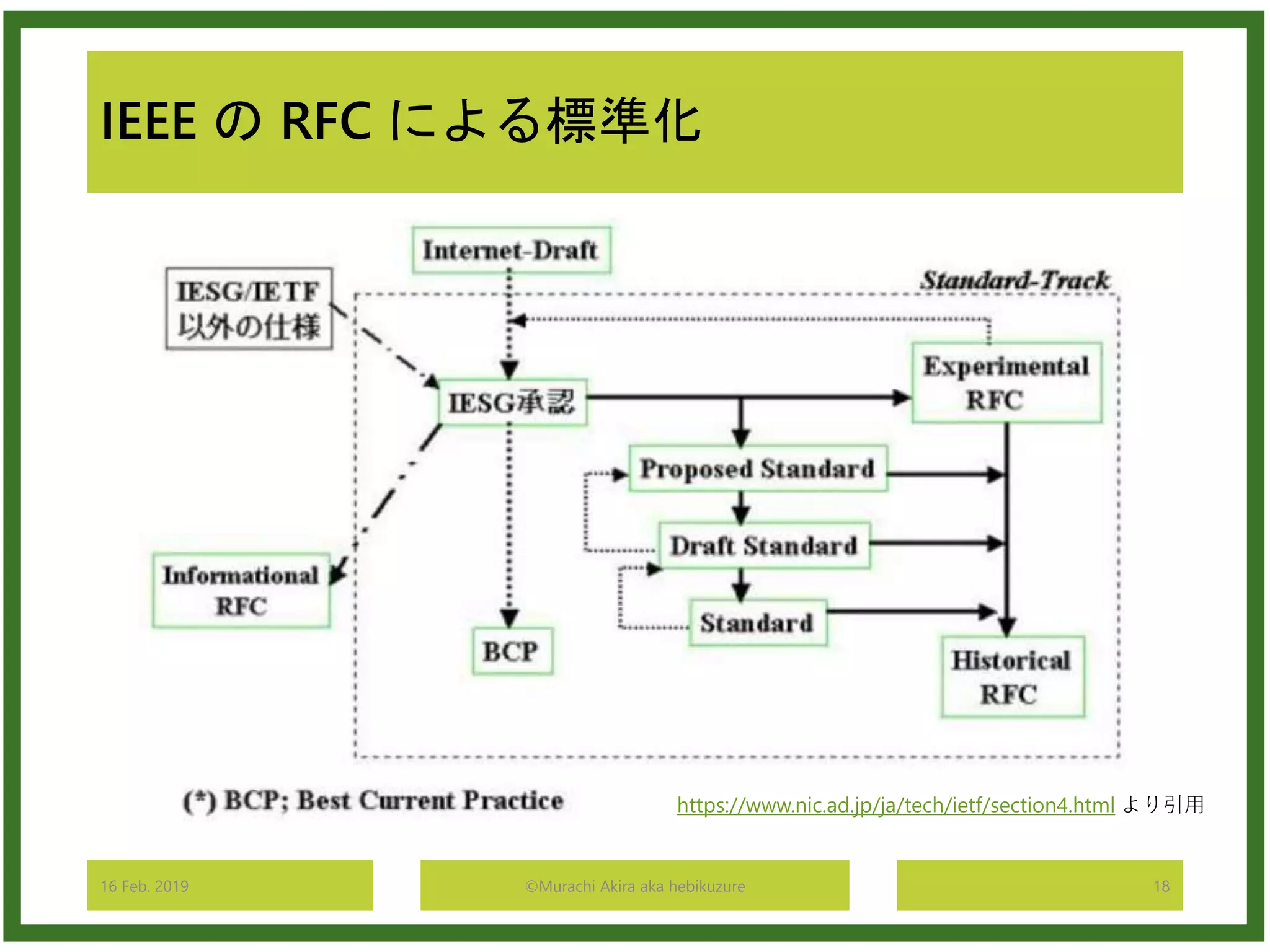 IEEE の RFC による標準化
16 Feb. 2019 ©Murachi Akira aka hebikuzure 18
https://www.nic.ad.jp/ja/tech/ietf/section4.html より引用
 