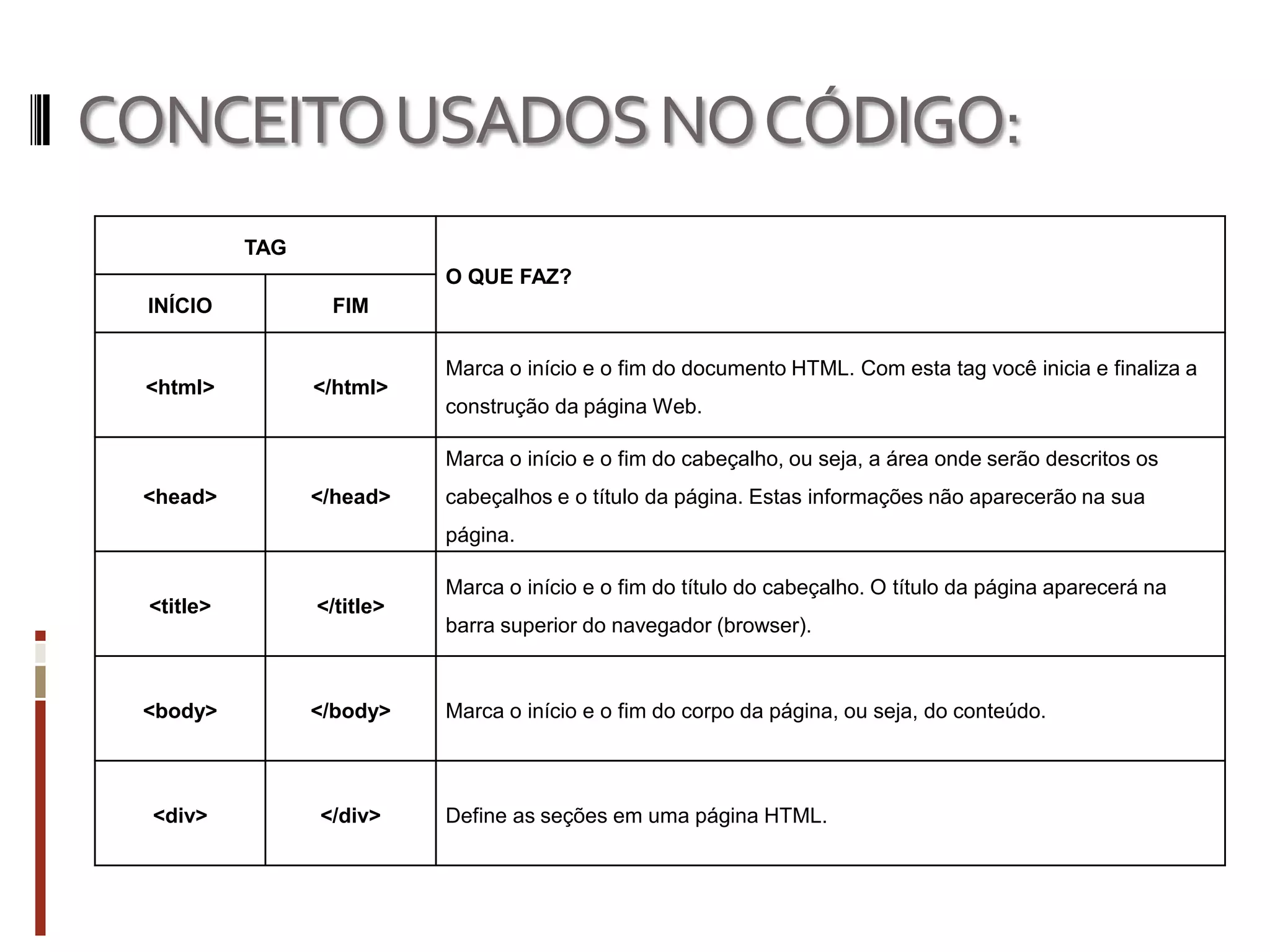 CONCEITOUSADOSNOCÓDIGO:
TAG
O QUE FAZ?
INÍCIO FIM
<html> </html>
Marca o início e o fim do documento HTML. Com esta tag você inicia e finaliza a
construção da página Web.
<head> </head>
Marca o início e o fim do cabeçalho, ou seja, a área onde serão descritos os
cabeçalhos e o título da página. Estas informações não aparecerão na sua
página.
<title> </title>
Marca o início e o fim do título do cabeçalho. O título da página aparecerá na
barra superior do navegador (browser).
<body> </body> Marca o início e o fim do corpo da página, ou seja, do conteúdo.
<div> </div> Define as seções em uma página HTML.
 