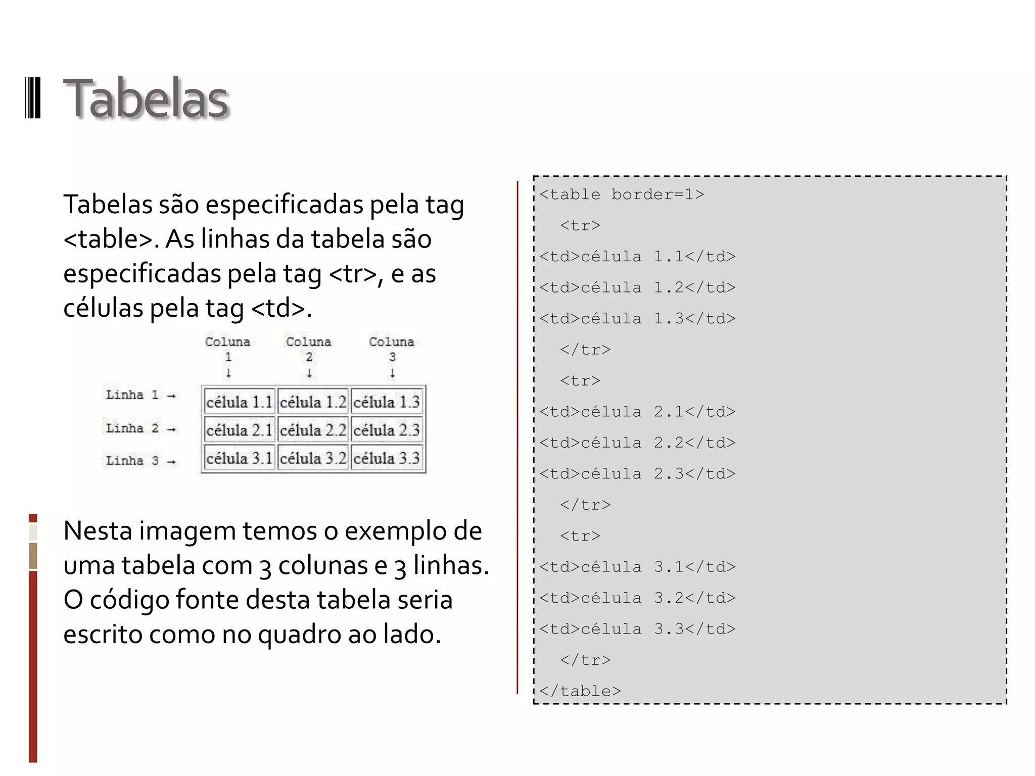 Tabelas
Tabelas são especificadas pela tag
<table>.As linhas da tabela são
especificadas pela tag <tr>, e as
células pela tag <td>.
Nesta imagem temos o exemplo de
uma tabela com 3 colunas e 3 linhas.
O código fonte desta tabela seria
escrito como no quadro ao lado.
<table border=1>
<tr>
<td>célula 1.1</td>
<td>célula 1.2</td>
<td>célula 1.3</td>
</tr>
<tr>
<td>célula 2.1</td>
<td>célula 2.2</td>
<td>célula 2.3</td>
</tr>
<tr>
<td>célula 3.1</td>
<td>célula 3.2</td>
<td>célula 3.3</td>
</tr>
</table>
 