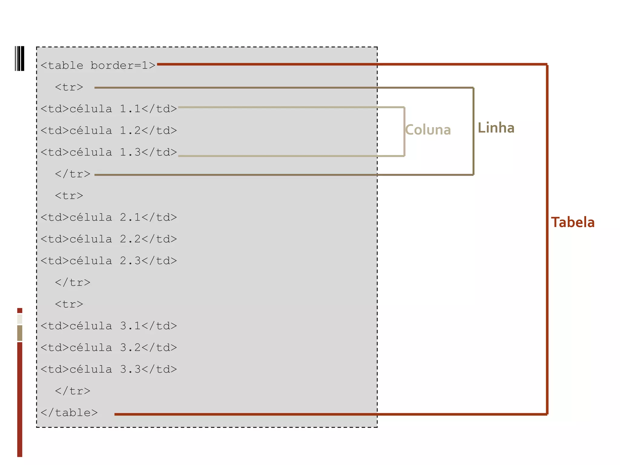 <table border=1>
<tr>
<td>célula 1.1</td>
<td>célula 1.2</td>
<td>célula 1.3</td>
</tr>
<tr>
<td>célula 2.1</td>
<td>célula 2.2</td>
<td>célula 2.3</td>
</tr>
<tr>
<td>célula 3.1</td>
<td>célula 3.2</td>
<td>célula 3.3</td>
</tr>
</table>
Tabela
LinhaColuna
 