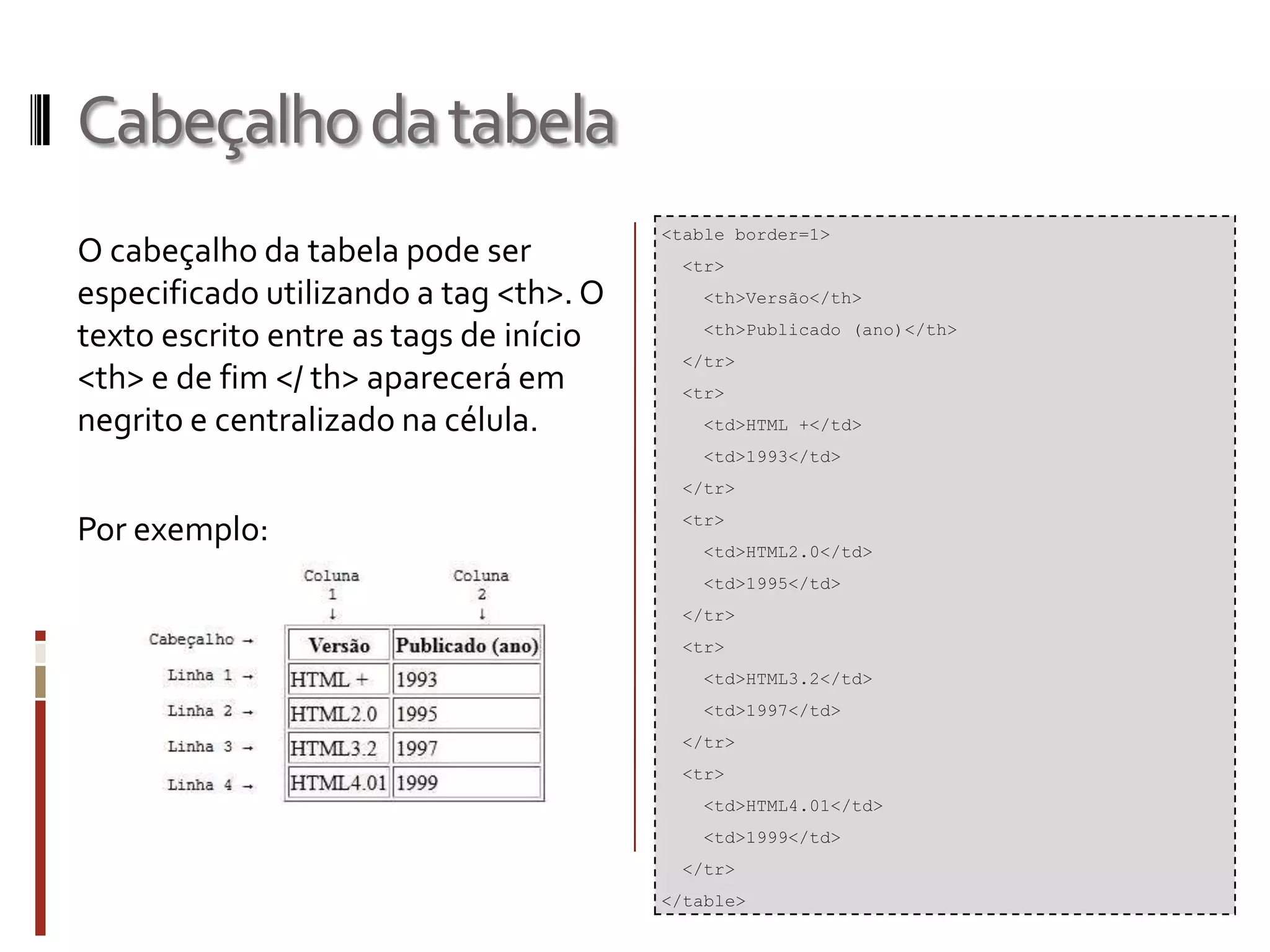 Cabeçalhodatabela
O cabeçalho da tabela pode ser
especificado utilizando a tag <th>. O
texto escrito entre as tags de início
<th> e de fim </ th> aparecerá em
negrito e centralizado na célula.
Por exemplo:
<table border=1>
<tr>
<th>Versão</th>
<th>Publicado (ano)</th>
</tr>
<tr>
<td>HTML +</td>
<td>1993</td>
</tr>
<tr>
<td>HTML2.0</td>
<td>1995</td>
</tr>
<tr>
<td>HTML3.2</td>
<td>1997</td>
</tr>
<tr>
<td>HTML4.01</td>
<td>1999</td>
</tr>
</table>
 