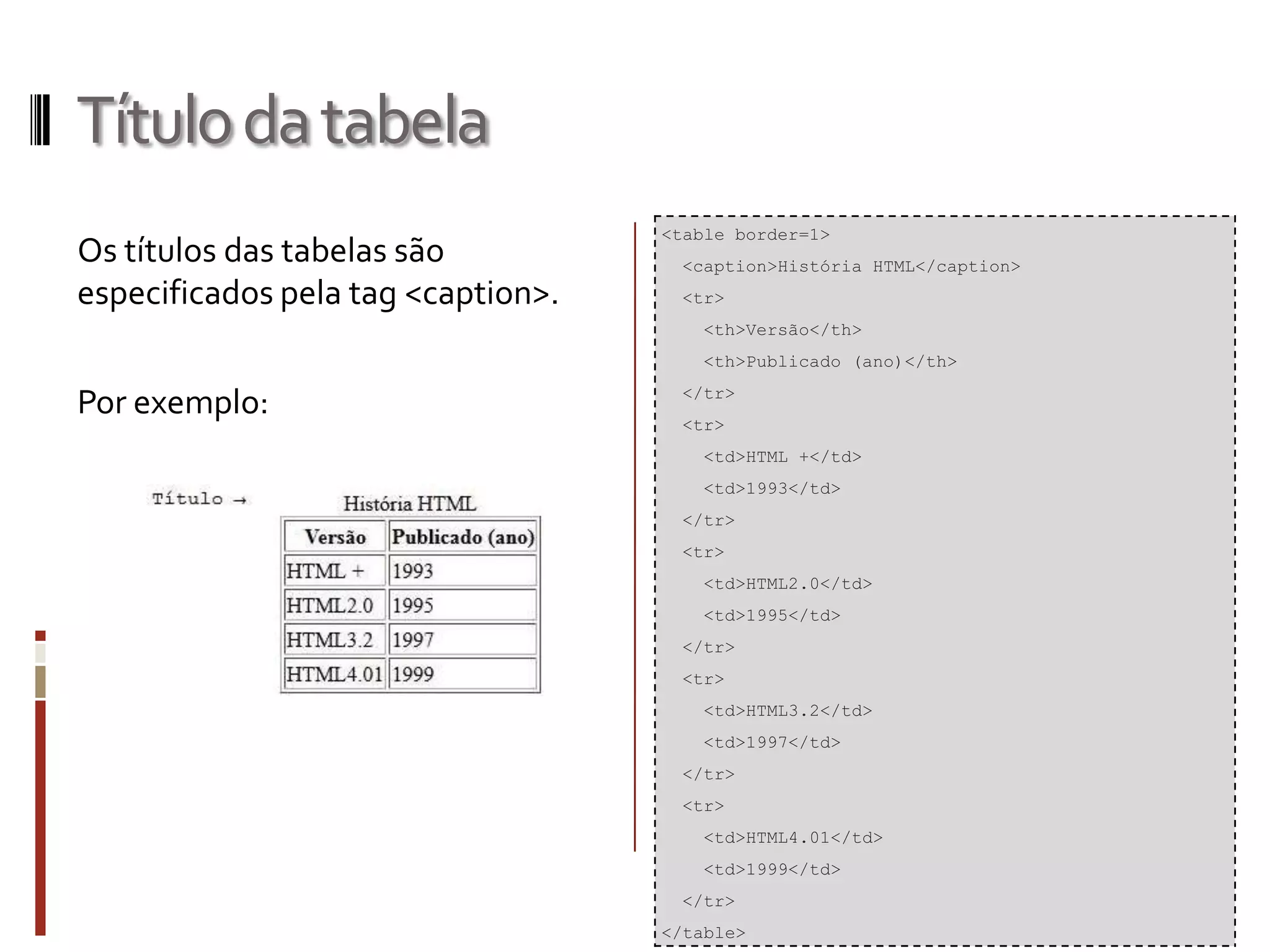 Títulodatabela
Os títulos das tabelas são
especificados pela tag <caption>.
Por exemplo:
<table border=1>
<caption>História HTML</caption>
<tr>
<th>Versão</th>
<th>Publicado (ano)</th>
</tr>
<tr>
<td>HTML +</td>
<td>1993</td>
</tr>
<tr>
<td>HTML2.0</td>
<td>1995</td>
</tr>
<tr>
<td>HTML3.2</td>
<td>1997</td>
</tr>
<tr>
<td>HTML4.01</td>
<td>1999</td>
</tr>
</table>
 