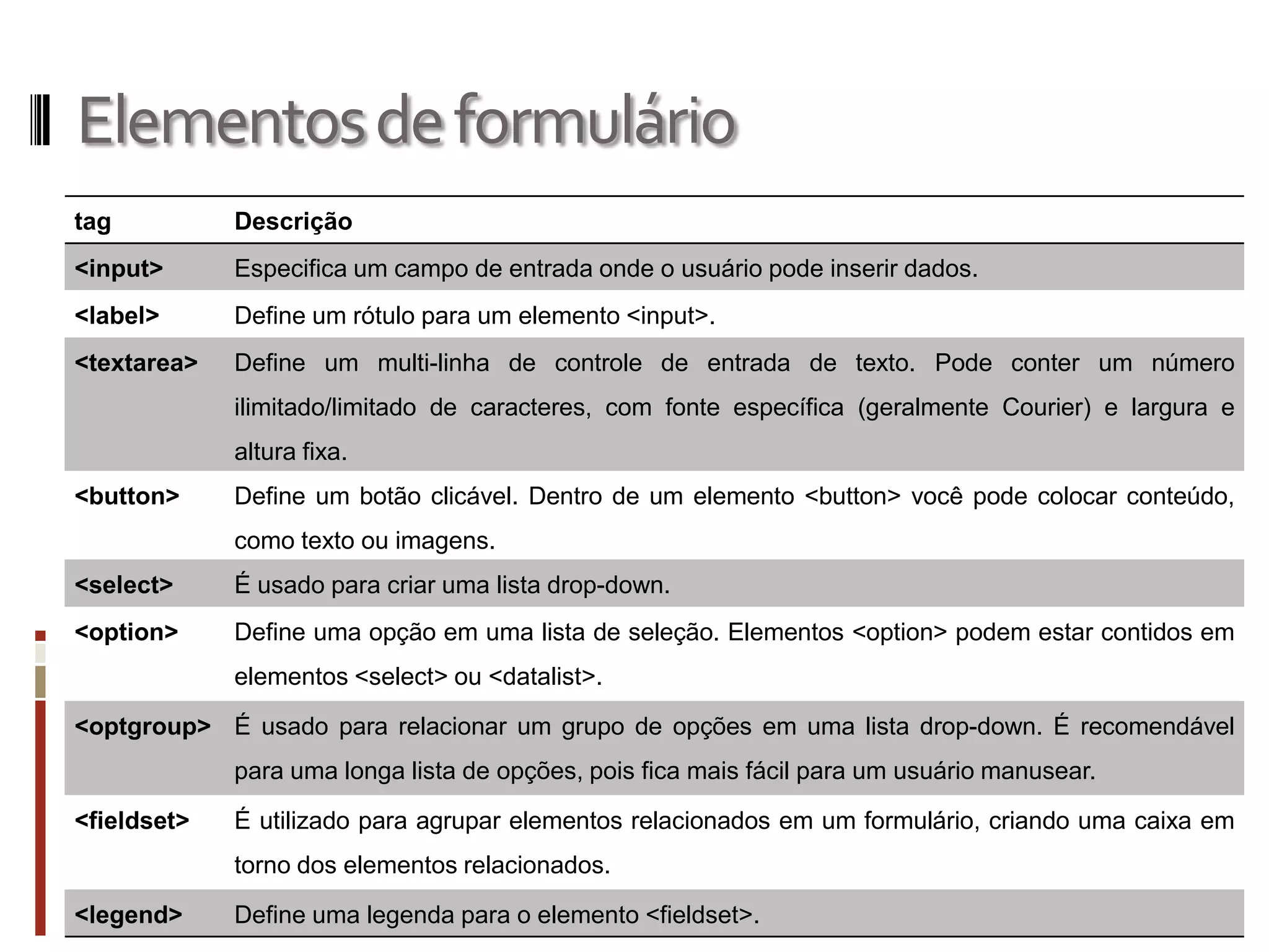Elementosdeformulário
tag Descrição
<input> Especifica um campo de entrada onde o usuário pode inserir dados.
<label> Define um rótulo para um elemento <input>.
<textarea> Define um multi-linha de controle de entrada de texto. Pode conter um número
ilimitado/limitado de caracteres, com fonte específica (geralmente Courier) e largura e
altura fixa.
<button> Define um botão clicável. Dentro de um elemento <button> você pode colocar conteúdo,
como texto ou imagens.
<select> É usado para criar uma lista drop-down.
<option> Define uma opção em uma lista de seleção. Elementos <option> podem estar contidos em
elementos <select> ou <datalist>.
<optgroup> É usado para relacionar um grupo de opções em uma lista drop-down. É recomendável
para uma longa lista de opções, pois fica mais fácil para um usuário manusear.
<fieldset> É utilizado para agrupar elementos relacionados em um formulário, criando uma caixa em
torno dos elementos relacionados.
<legend> Define uma legenda para o elemento <fieldset>.
 